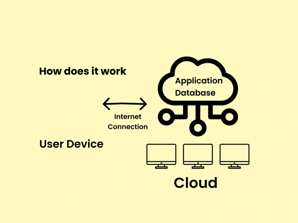 What is cloud computing