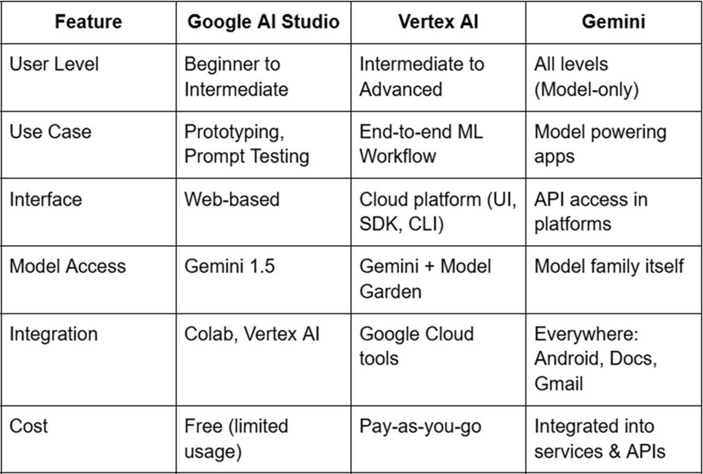 Comparison table showing the differences between Google AI Studio, Vertex AI, and Gemini based on user level, use case, interface, model access, integration, and cost.