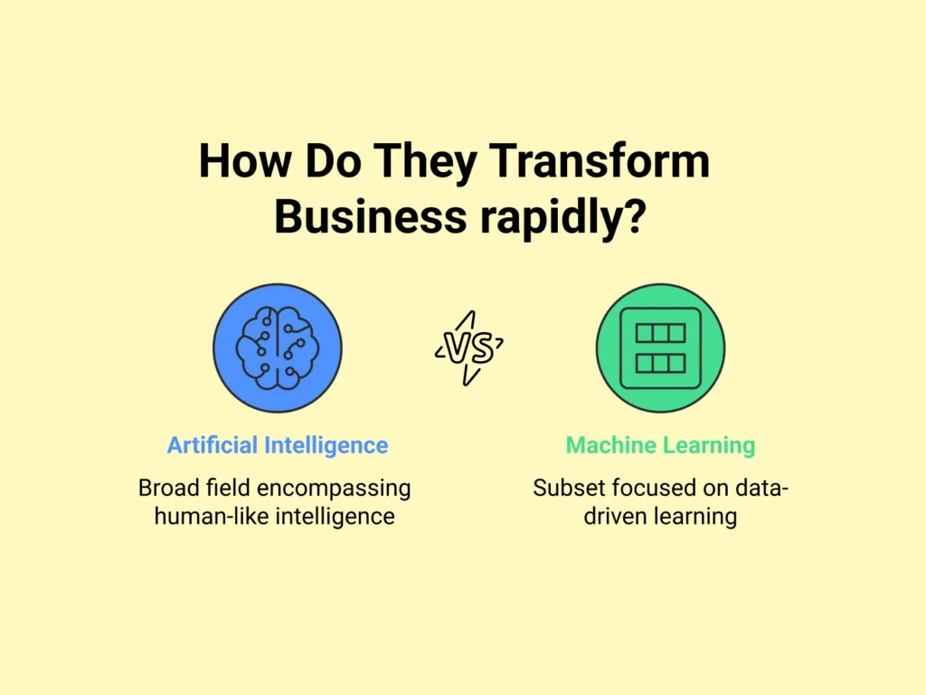 AI and ML and how they transform rapidly