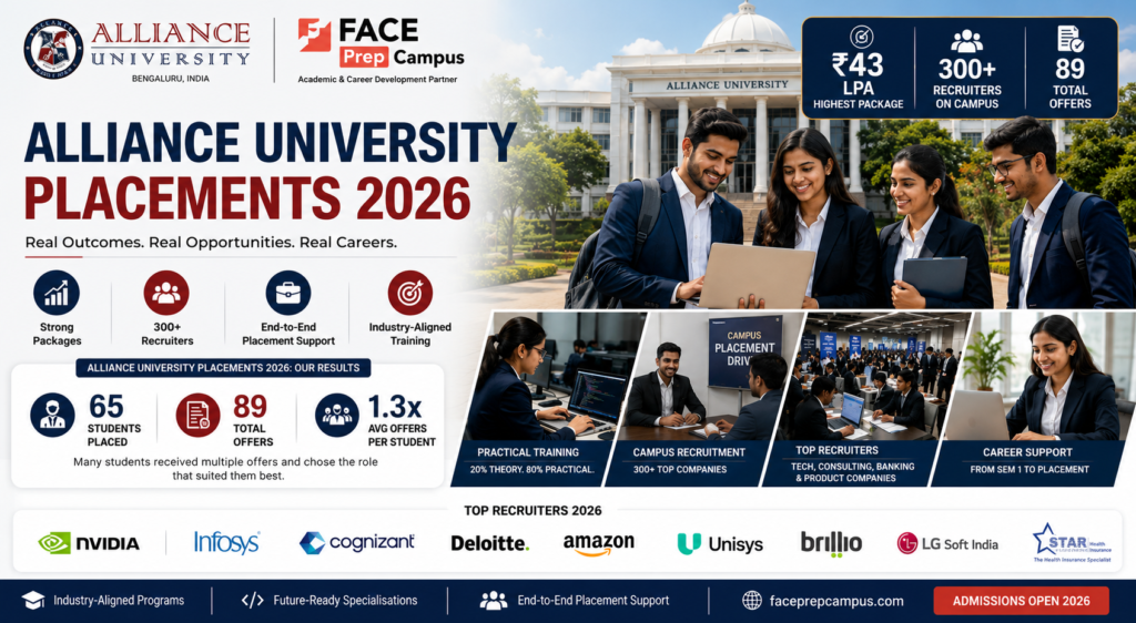 Alliance University Placements 2026 highest package and recruiter highlights