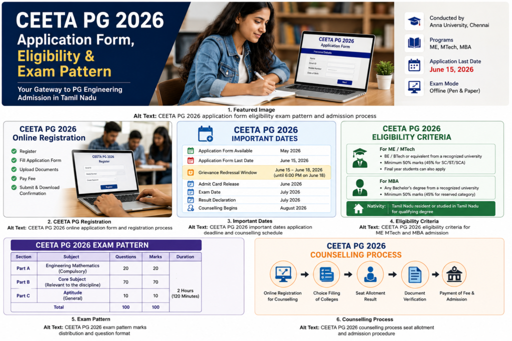CEETA PG 2026 counselling process seat allotment and admission procedure