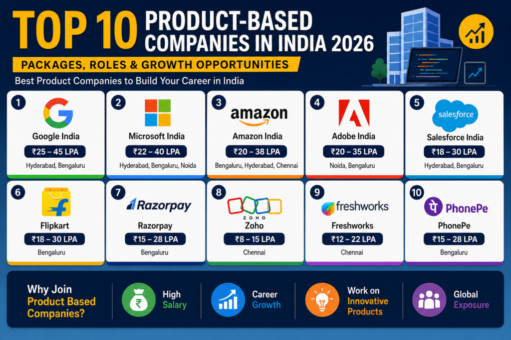Top 10 product based companies in India 2026 with salary packages, job roles and career growth opportunities