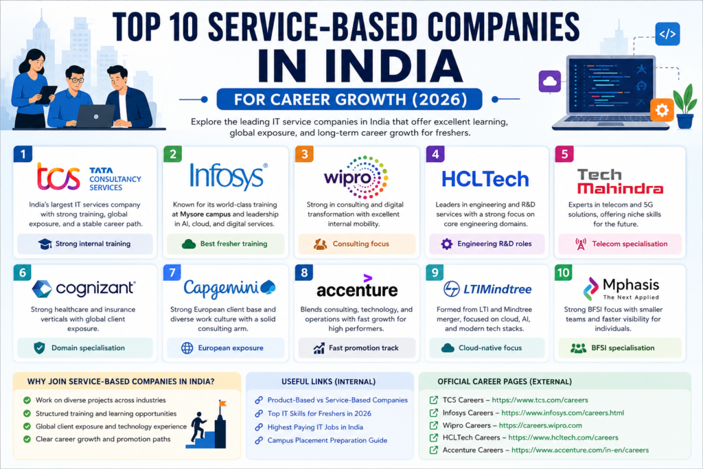 Top Service-Based Companies in India for Career Growth 2026